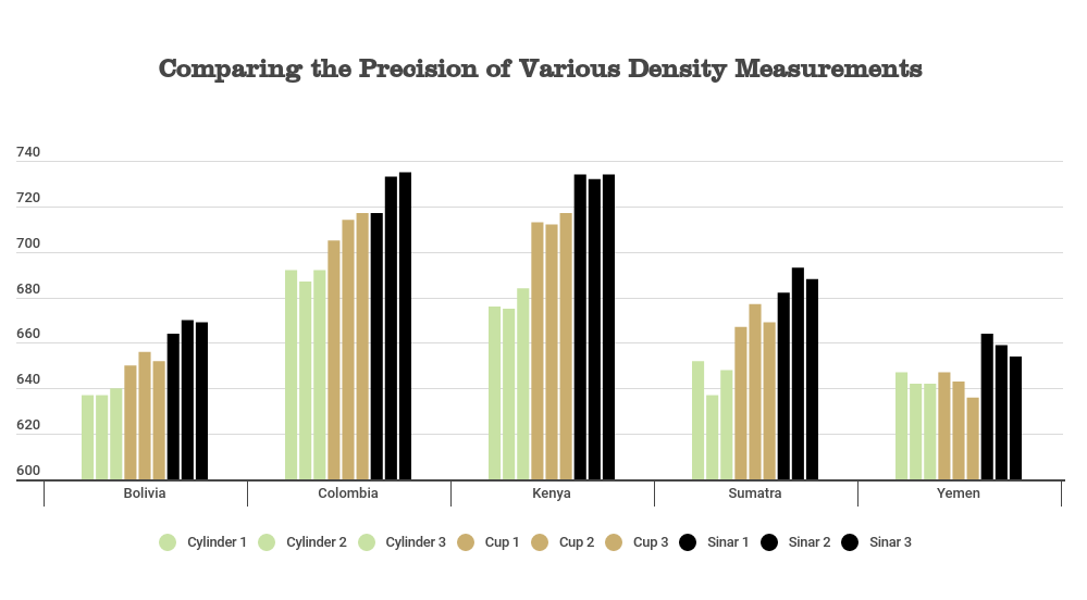 Green Coffee Density Methodology Royal Coffee