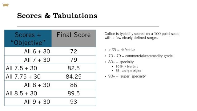 specialty coffee scores and tabulations