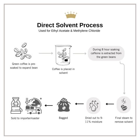 Direct Solvent Process