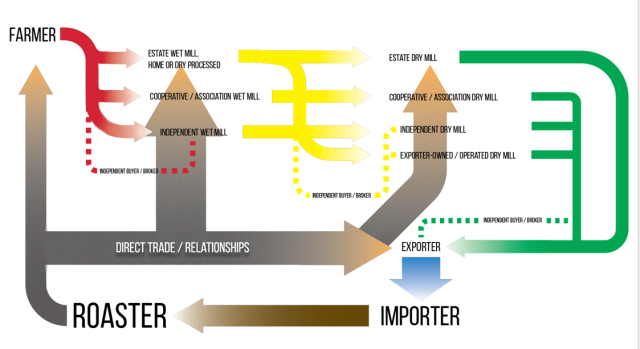 coffee supply chain chart